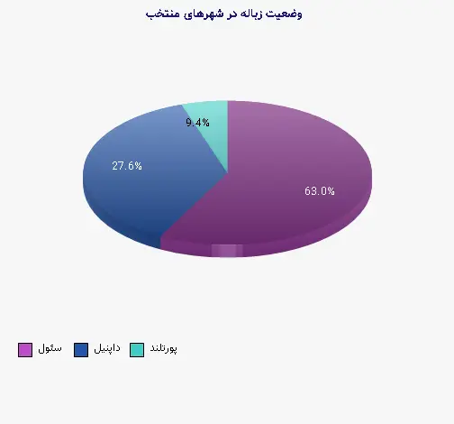 نمودار 2 - وضعیت زباله در شهرهای منتخب