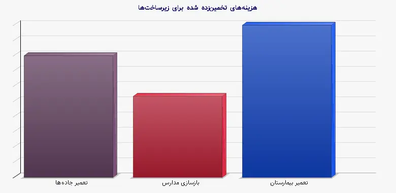 نمودار 2 - هزینههای تخمینزده شده برای زیرساختها