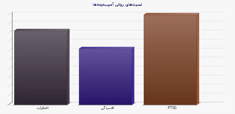نمودار 1 - نسبتهای روانی آسیبدیدهها