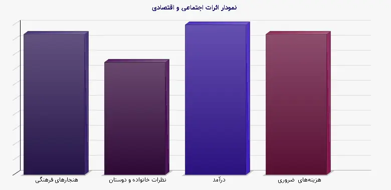 نمودار 1 -  اثرات اجتماعی و اقتصادی