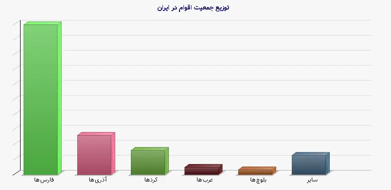 نمودار 1 - توزیع جمعیت اقوام در ایران