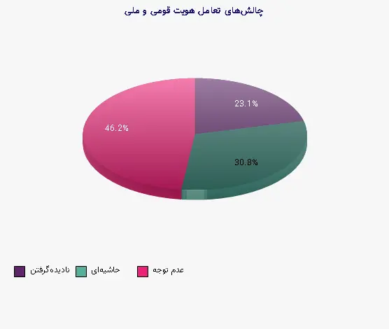 نمودار 2 - چالشهای تعامل هویت قومی و ملی