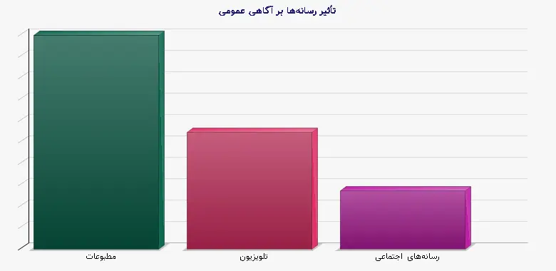 نمودار 1 - تأثیر رسانه‌ها بر آگاهی عمومی