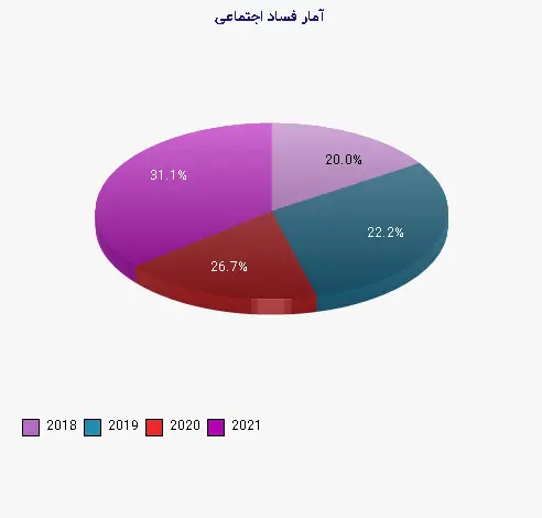 نمودار 2 - آمار فساد اجتماعی