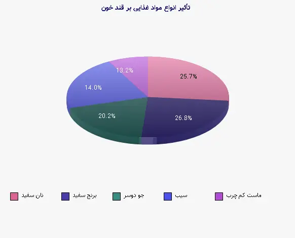 نمودار 1 - تأثیر انواع مواد غذایی بر قند خون