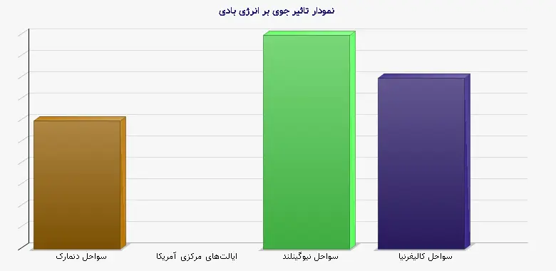 نمودار 2 -  تاثیر جوی بر انرژی بادی
