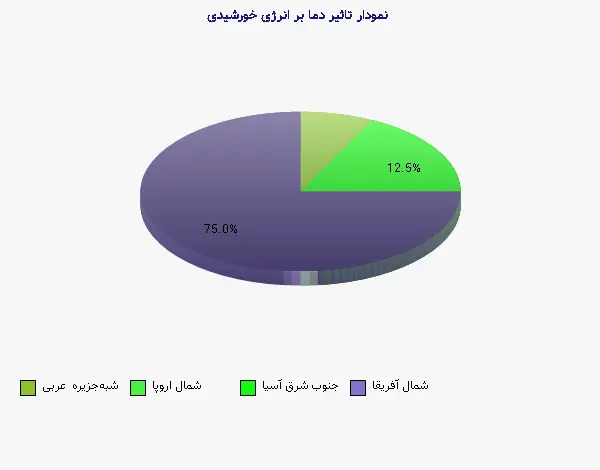 نمودار 1 -  تاثیر دما بر انرژی خورشیدی