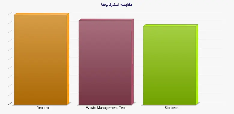 نمودار 1 - مقایسه استارتاپ‌ها
