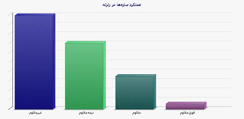 نمودار 2 - عملکرد سازه‌ها در زلزله