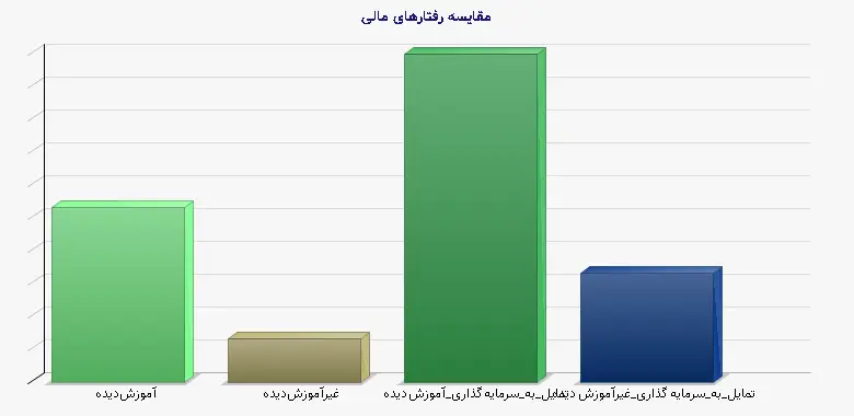 نمودار 2 - مقایسه رفتارهای مالی