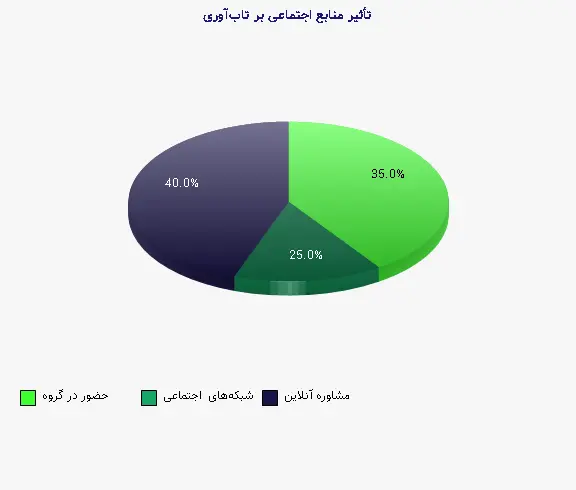 نمودار 2 - تأثیر منابع اجتماعی بر تاب‌آوری