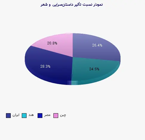 نمودار 1 -  نسبت تأثیر داستان‌سرایی و شعر