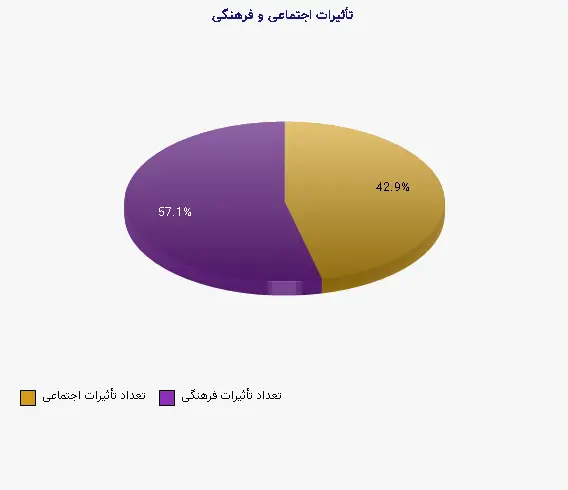 نمودار 1 - تأثیرات اجتماعی و فرهنگی