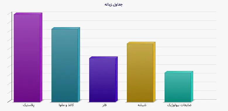 نمودار 1 - جداول زباله