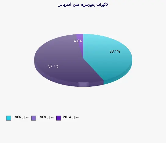 نمودار 1 - تأثیرات زمین‌لرزه سن آندریاس