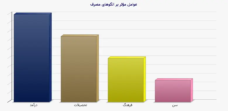 نمودار 1 - عوامل مؤثر بر الگوهای مصرف