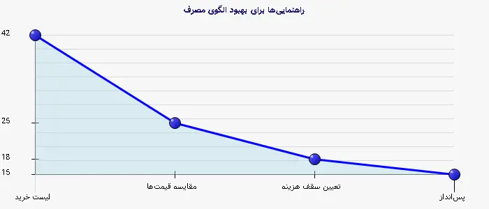 نمودار 2 - راهنمایی‌ها برای بهبود الگوی مصرف