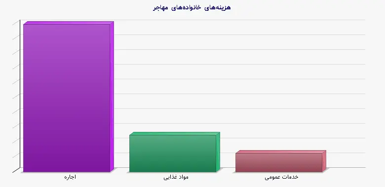 نمودار 1 - هزینه‌های خانواده‌های مهاجر