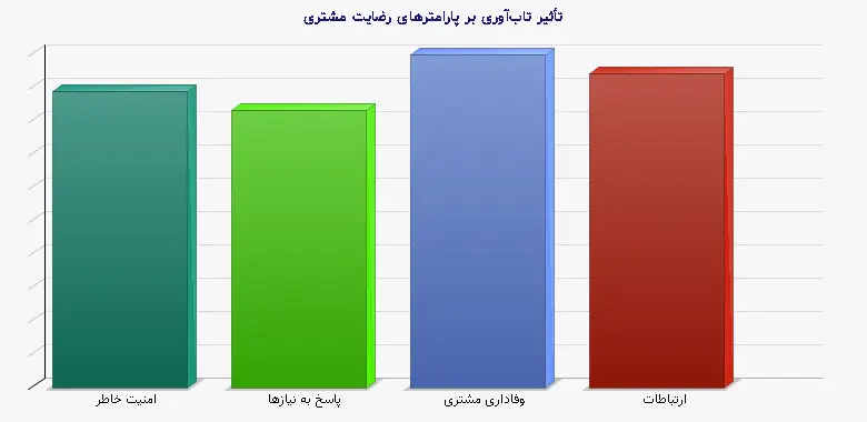 نمودار 1 - تأثیر تاب‌آوری بر پارامترهای رضایت مشتری