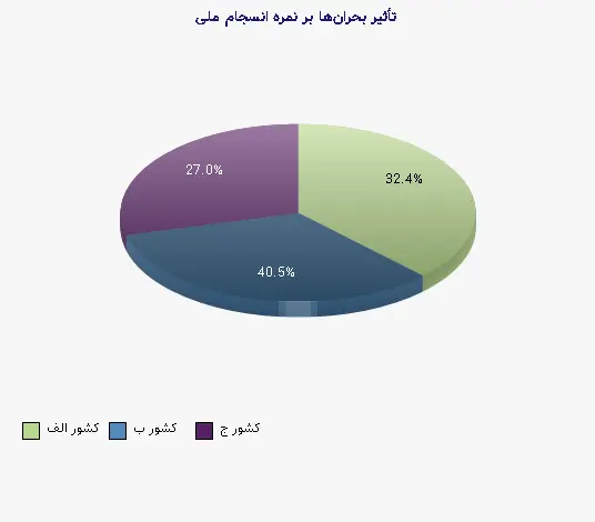 نمودار 2 - تأثیر بحران‌ها بر نمره انسجام ملی