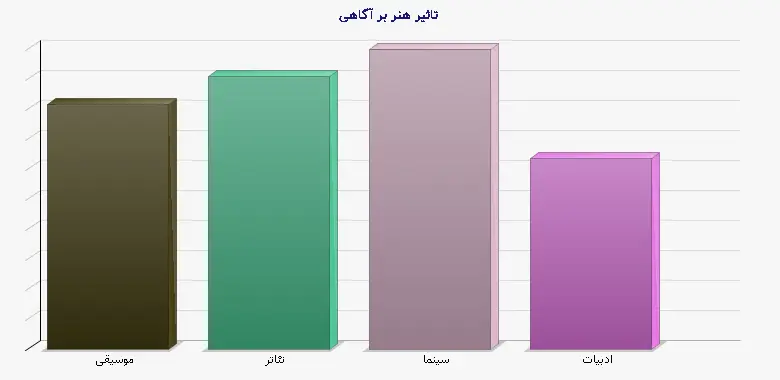 نمودار 2 - تاثیر هنر بر آگاهی