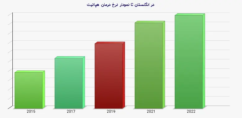 نمودار 2 -  نرخ درمان هپاتیت C در انگلستان