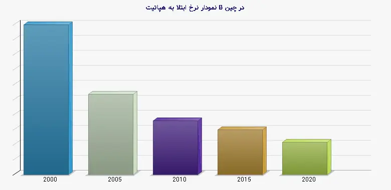 نمودار 1 -  نرخ ابتلا به هپاتیت B در چین