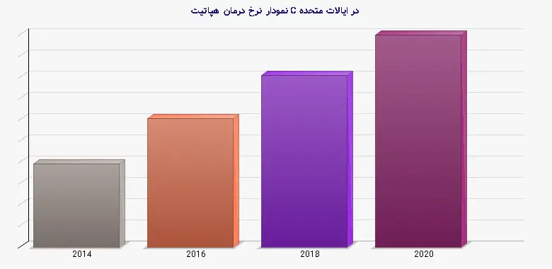 نمودار 3 -  نرخ درمان هپاتیت C در ایالات متحده