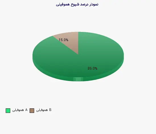نمودار 1 -  درصد شیوع هموفیلی