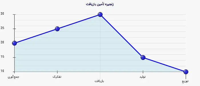 نمودار 2 - زنجیره تأمین بازیافت