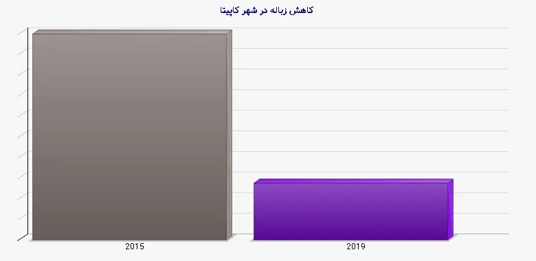 نمودار 1 - کاهش زباله در شهر کاپیتا