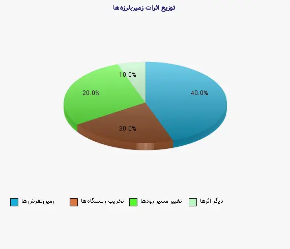 نمودار 1 - توزیع اثرات زمین‌لرزه‌ها