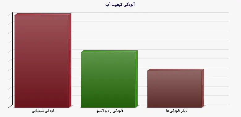 نمودار 2 - آلودگی کیفیت آب
