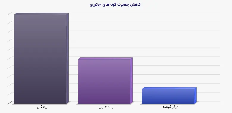 نمودار 3 - کاهش جمعیت گونه‌های جانوری