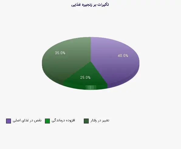 نمودار 4 - تأثیرات بر زنجیره غذایی