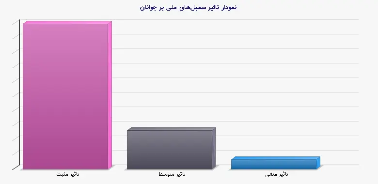 نمودار 2 - تاثیر سمبلهای ملی بر جوانان