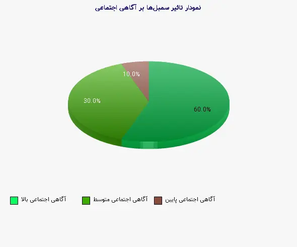 نمودار 1 - تاثیر سمبلها بر آگاهی اجتماعی