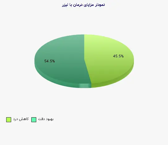 نمودار 1 -  مزایای درمان با لیزر