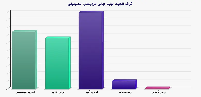 نمودار 1 - گراف ظرفیت تولید جهانی انرژیهای تجدیدپذیر