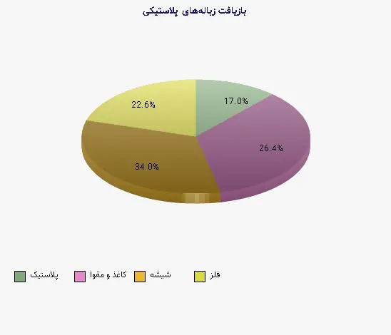 نمودار 1 - بازیافت زبالههای پلاستیکی