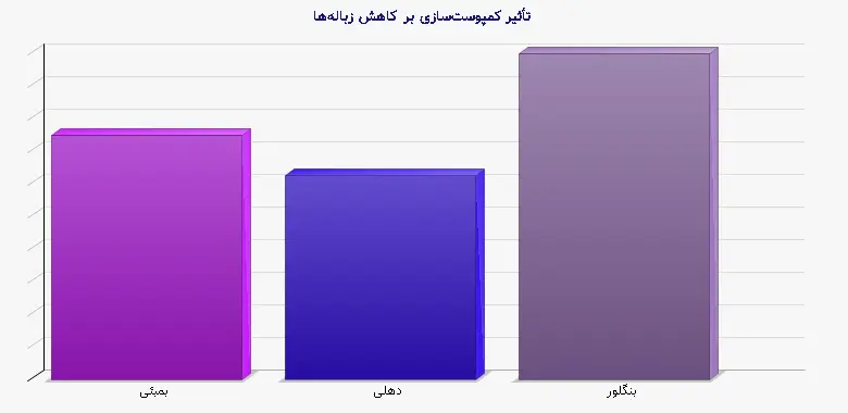 نمودار 2 - تأثیر کمپوستسازی بر کاهش زبالهها