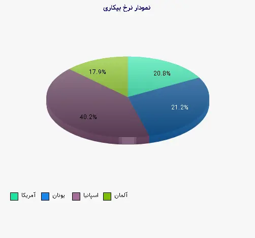 نمودار 1 -  نرخ بیکاری