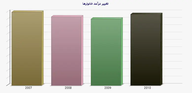نمودار 2 - تغییر درآمد خانوارها
