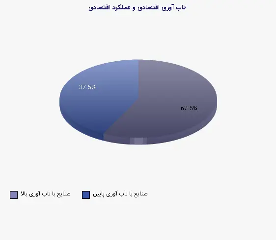 نمودار 1 - تاب آوری اقتصادی و عملکرد اقتصادی