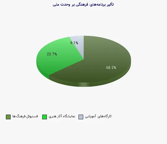 نمودار 1 - تأثیر برنامههای فرهنگی بر وحدت ملی