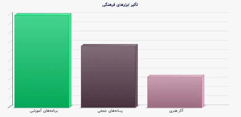 نمودار 2 - تأثیر ابزارهای فرهنگی