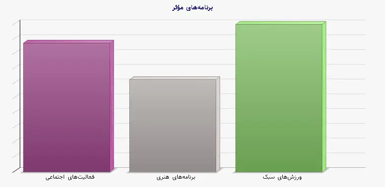 نمودار 1 - برنامه‌های مؤثر