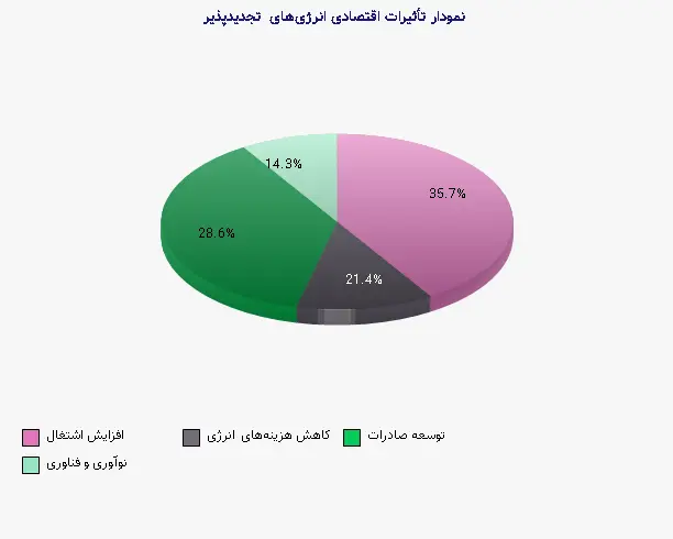 نمودار 1 -  تأثیرات اقتصادی انرژی‌های تجدیدپذیر