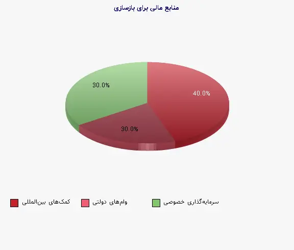نمودار 2 - منابع مالی برای بازسازی