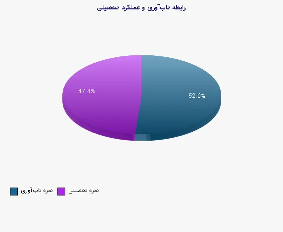 نمودار 1 - رابطه تاب‌آوری و عملکرد تحصیلی